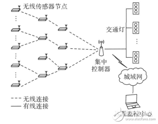 無線傳感器網(wǎng)絡的自適應交通燈控制系統(tǒng)