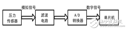 智能化斑馬線交通燈控制系統(tǒng)設計