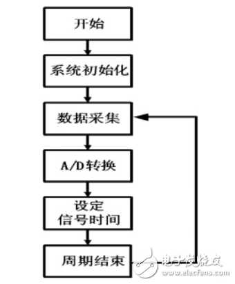 智能化斑馬線交通燈控制系統(tǒng)設計