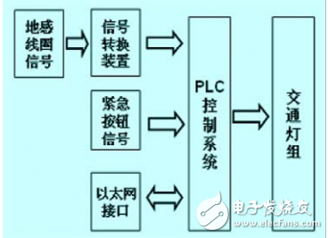 以車流量為核心的智能交通燈自動控制系統(tǒng)