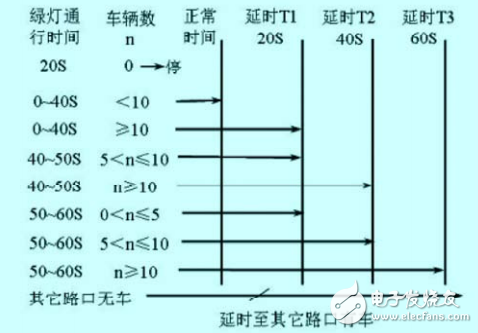 以車流量為核心的智能交通燈自動控制系統(tǒng)