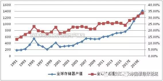 全球半導(dǎo)體格局大變遷 存儲(chǔ)器銷售額占比全球第一