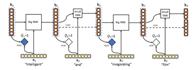 研究人員提出了“Skim-RNN”的概念，用很少的時(shí)間進(jìn)行快速閱讀