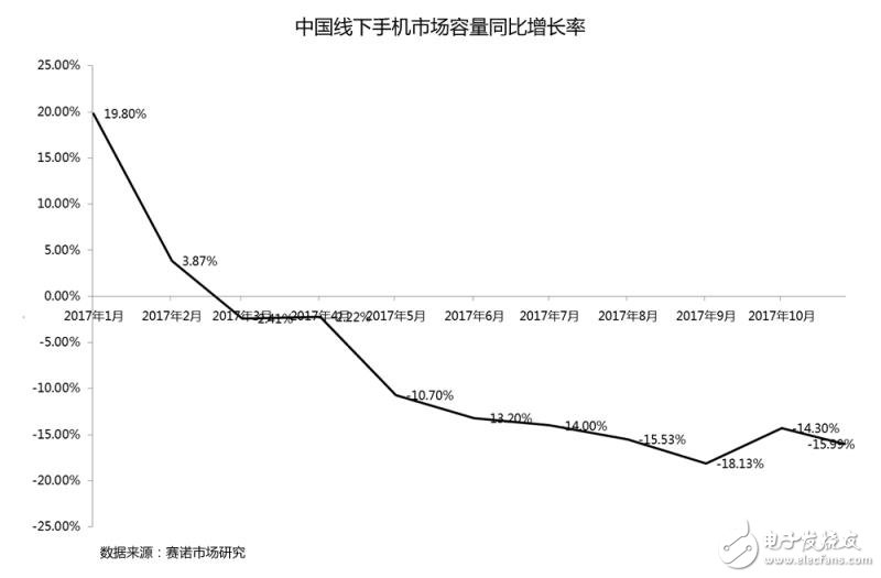 全球前5大智能手機(jī)廠商皆砍單，智能手機(jī)產(chǎn)業(yè)到底怎么了？