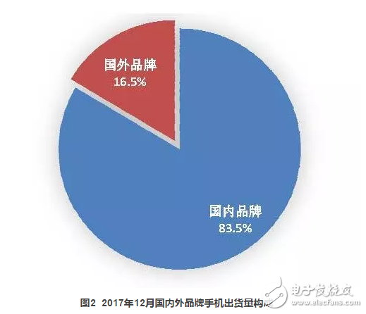 2017年國內(nèi)手機(jī)出貨量4.91億部，全年下滑12.3%