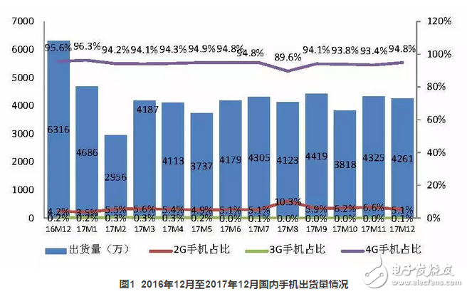 2017年國內(nèi)手機(jī)出貨量4.91億部，全年下滑12.3%