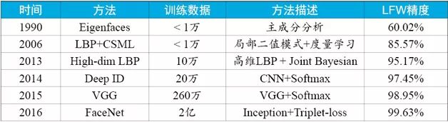 總結(jié)了人臉識別技術(shù)的發(fā)展歷史，并給出了實用方案設(shè)計的參考