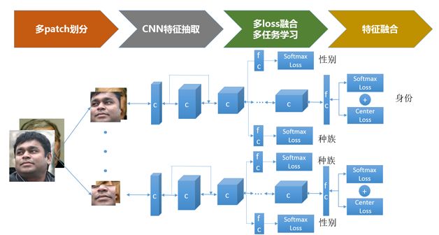 總結(jié)了人臉識別技術(shù)的發(fā)展歷史，并給出了實用方案設(shè)計的參考