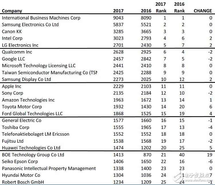 【排名】2017科技公司專利大比拼，京東方漲幅達(dá)63%位列21位