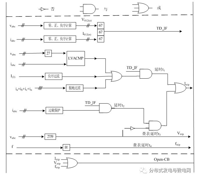 微電網(wǎng)保護方案設計以及微電網(wǎng)保護的配置分析