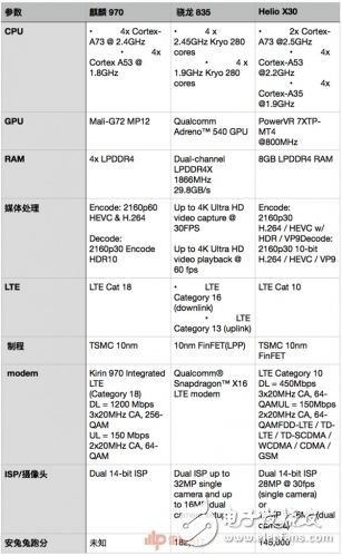 麒麟970和驍龍835誰(shuí)好？工藝、跑分、CPU、GPU、網(wǎng)絡(luò)、基帶六大維度對(duì)比