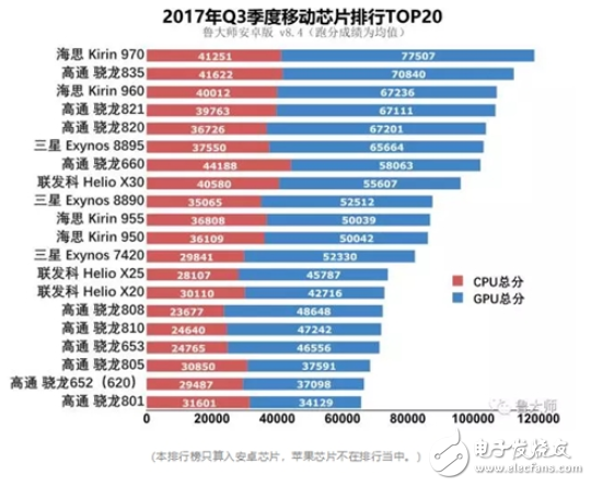 麒麟970和驍龍835誰(shuí)好？工藝、跑分、CPU、GPU、網(wǎng)絡(luò)、基帶六大維度對(duì)比