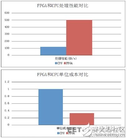 FPGA是如何實(shí)現(xiàn)30倍速度的云加速的？