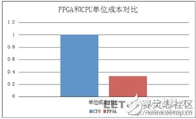 FPGA是如何實(shí)現(xiàn)30倍速度的云加速的？