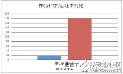 FPGA是如何實(shí)現(xiàn)30倍速度的云加速的？
