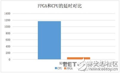 FPGA是如何實現(xiàn)30倍速度的云加速的？