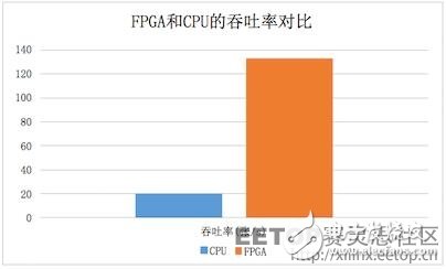 FPGA是如何實現(xiàn)30倍速度的云加速的？
