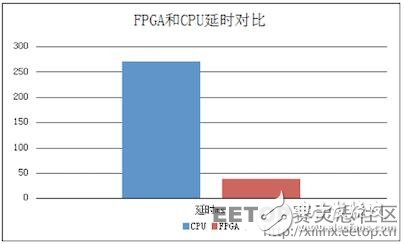 FPGA是如何實(shí)現(xiàn)30倍速度的云加速的？