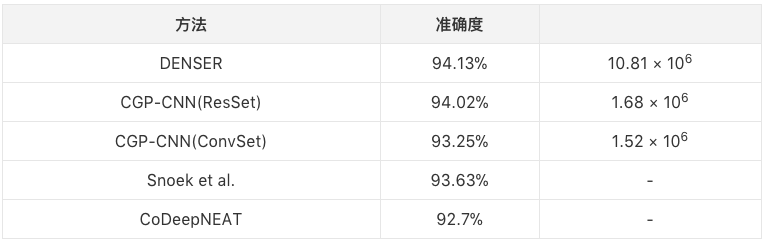 DENSER是一種用進(jìn)化算法自動設(shè)計人工神經(jīng)網(wǎng)絡(luò)（ANNs）的新方法