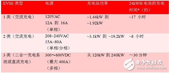 未來電動汽車充電站會變得更智能、快速、便捷