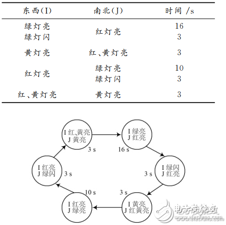 fpga技術(shù)的交通燈控制系統(tǒng)課程設(shè)計(jì)