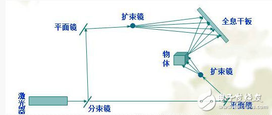 什么是全息投影技術(shù)_全息投影技術(shù)原理是什么