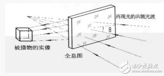 什么是全息投影技術(shù)_全息投影技術(shù)原理是什么