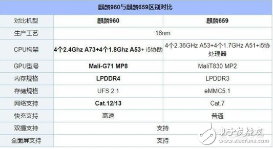 麒麟659和麒麟960哪個好_麒麟659和960的性能參數(shù)對比分析