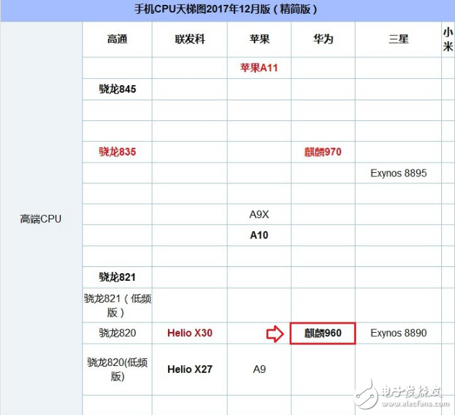 麒麟659和麒麟960哪個好_麒麟659和960的性能參數(shù)對比分析