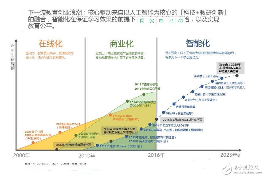 人工智能+教育這條路怎么走_(dá)人工智能+教育趨勢分析