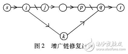 增廣鏈修復的最大流求解算法
