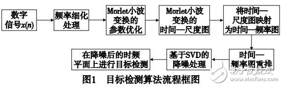 海雜波背景下艦船目標(biāo)檢測(cè)