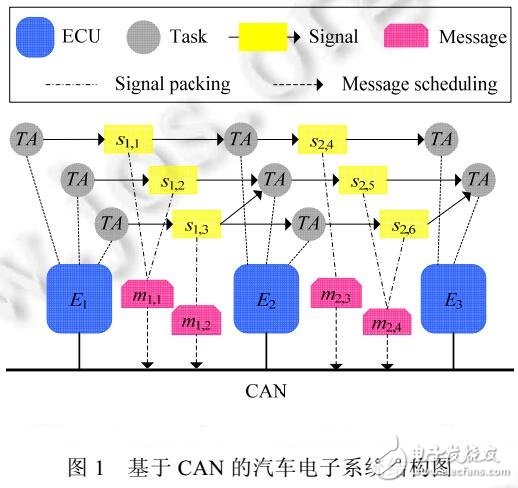車(chē)載CAN信號(hào)打包算法