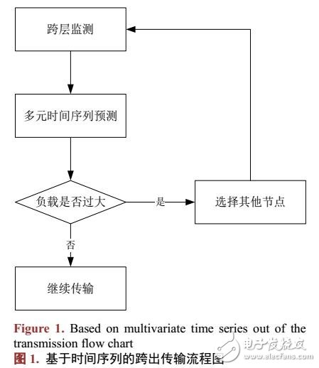 基于時(shí)間序列的無線網(wǎng)絡(luò)跨層設(shè)計(jì)