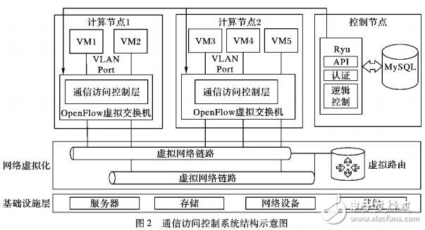 可適于IaaS平臺(tái)的虛擬機(jī)通信訪問控制方法