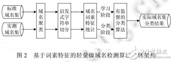 通過挖掘詞素特征的輕量級檢測算法