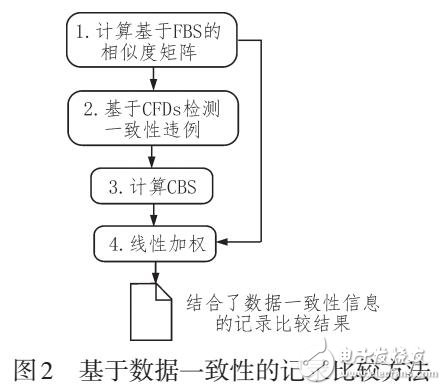 基于數(shù)據(jù)一致性的記錄比較方法