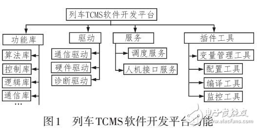 列車TCMS一體化軟件開發(fā)及驗(yàn)證平臺(tái)研究