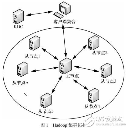 Hadoop云平臺用戶動(dòng)態(tài)訪問控制模型