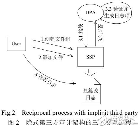 云存儲(chǔ)環(huán)境的數(shù)據(jù)持有性證明系統(tǒng)