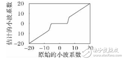 小波閾值去噪的改進_改進的小波閾值函數(shù)