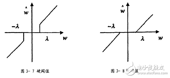 一維信號(hào)小波閾值去噪