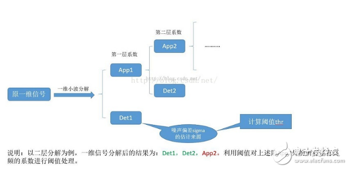 一維信號(hào)小波閾值去噪