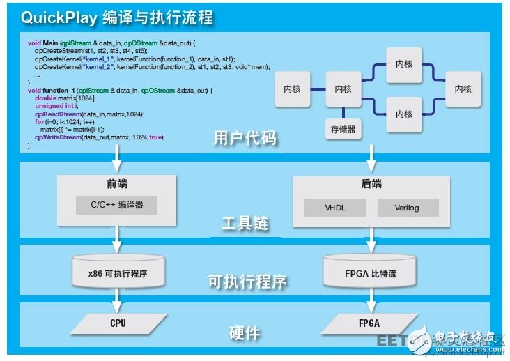圖 3 — QuickPlay 采用簡單直觀的設(shè)計流。
