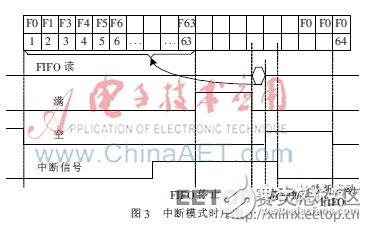 MEMS信號(hào)處理電路中的FIFO系統(tǒng)設(shè)計(jì)