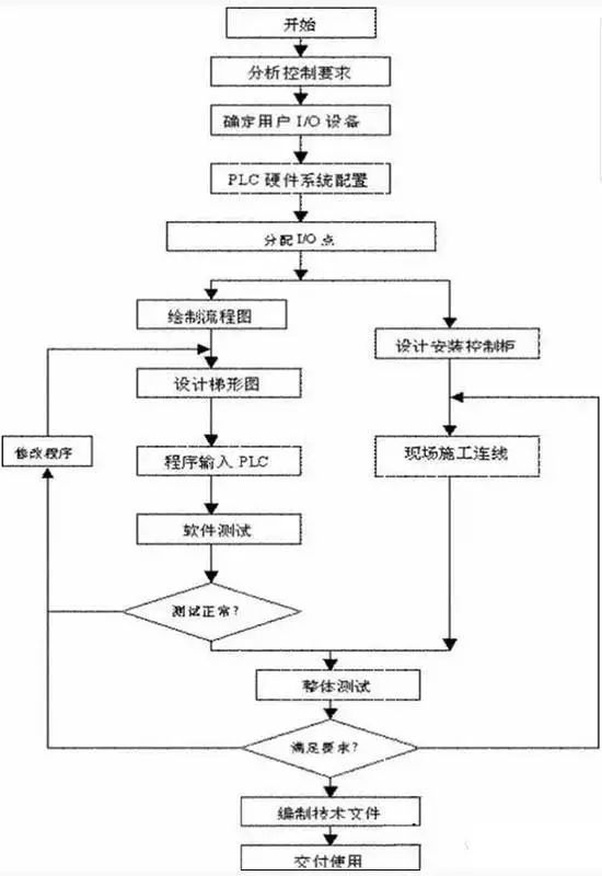 針對不同的設(shè)備不同的控制方式，合理的選用PLC