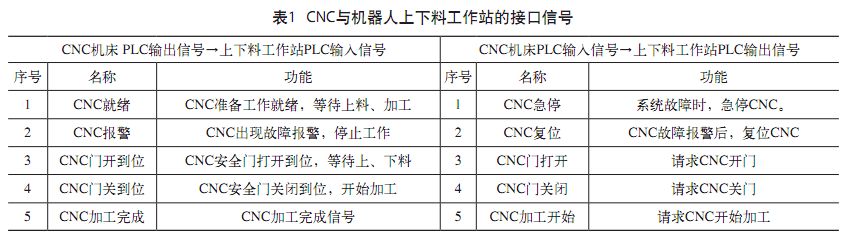 從硬件選擇、工業(yè)機(jī)器人與CNC數(shù)控機(jī)床接口定義等方面介紹兩者集成步驟