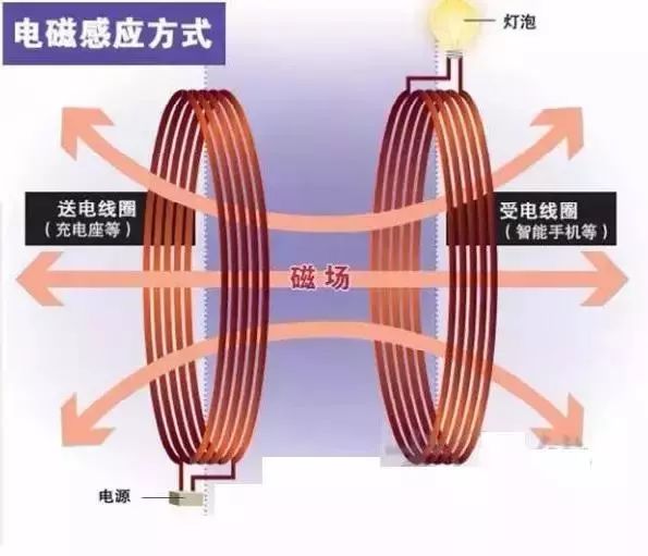 無線充電原理與充電技術兩大聯(lián)盟的解析