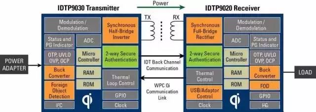 無線充電原理與充電技術兩大聯(lián)盟的解析
