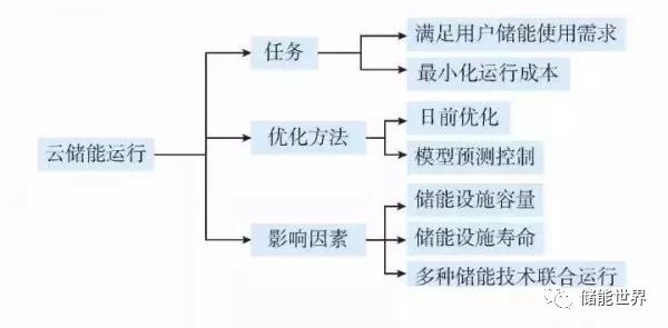 詳細(xì)剖析云儲(chǔ)能